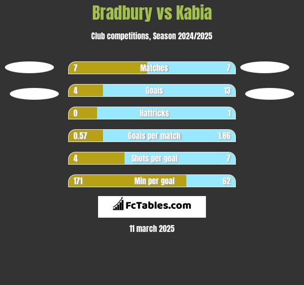 Bradbury vs Kabia h2h player stats