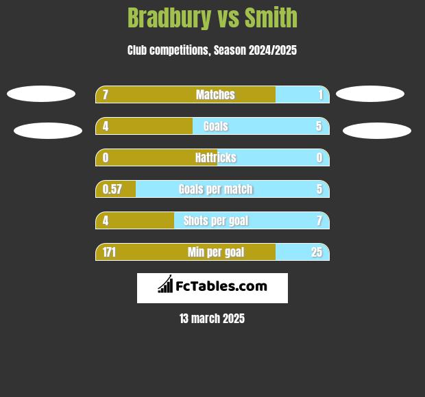 Bradbury vs Smith h2h player stats