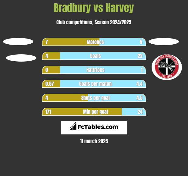 Bradbury vs Harvey h2h player stats