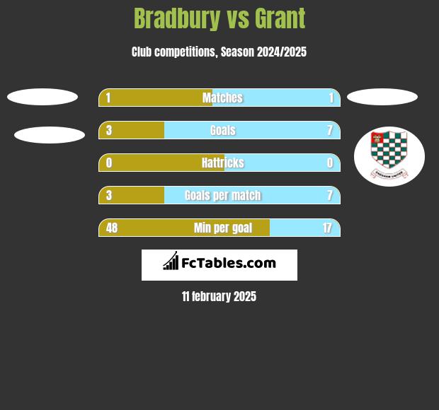 Bradbury vs Grant h2h player stats