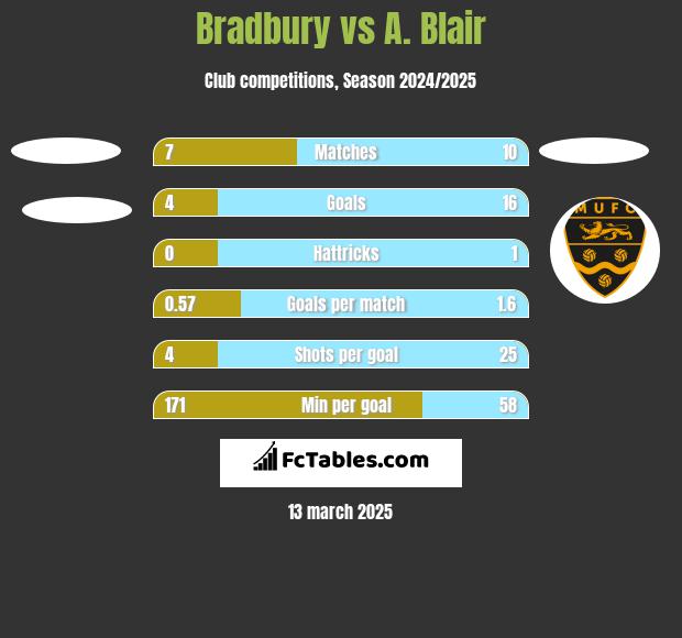 Bradbury vs A. Blair h2h player stats