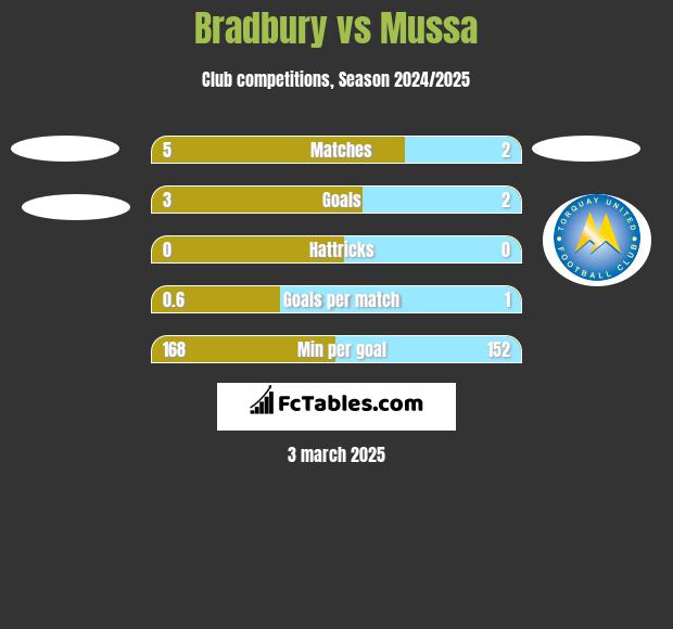 Bradbury vs Mussa h2h player stats