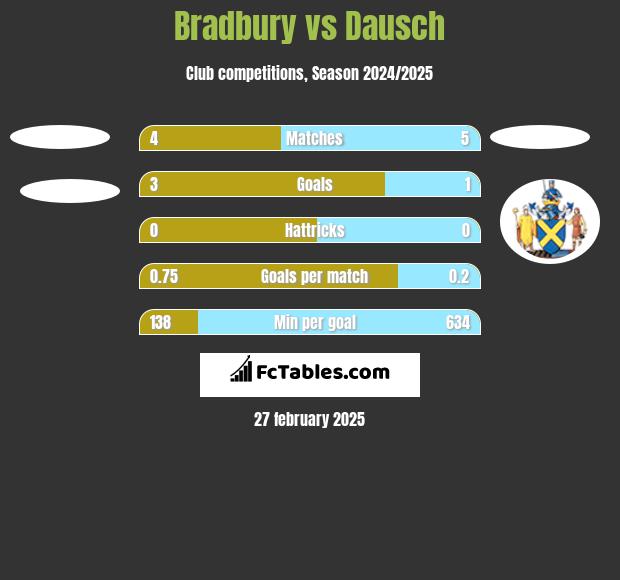 Bradbury vs Dausch h2h player stats