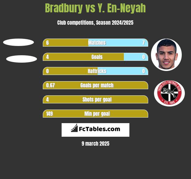 Bradbury vs Y. En-Neyah h2h player stats