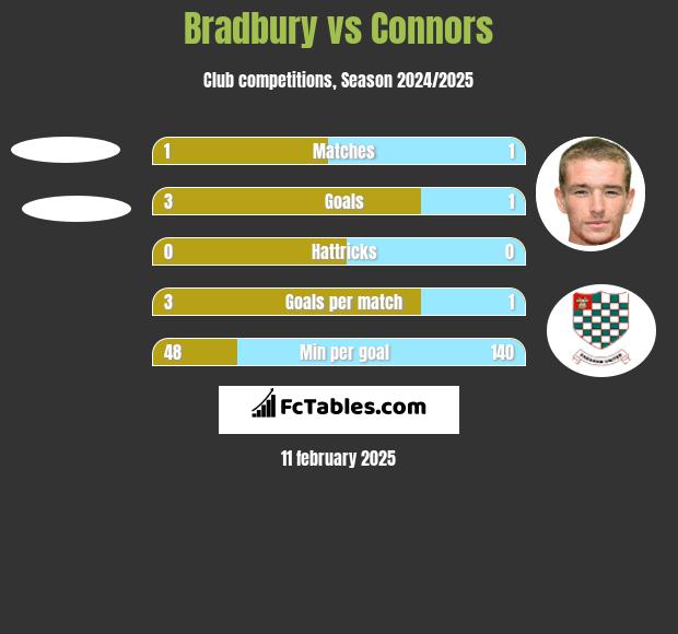 Bradbury vs Connors h2h player stats