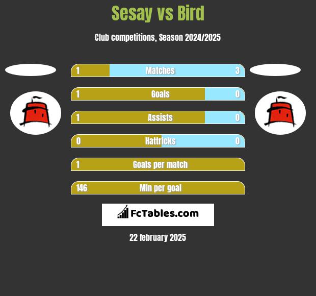 Sesay vs Bird h2h player stats