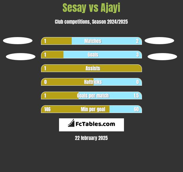 Sesay vs Ajayi h2h player stats