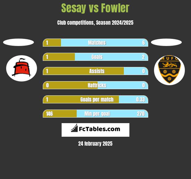 Sesay vs Fowler h2h player stats