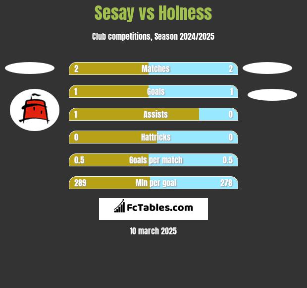 Sesay vs Holness h2h player stats