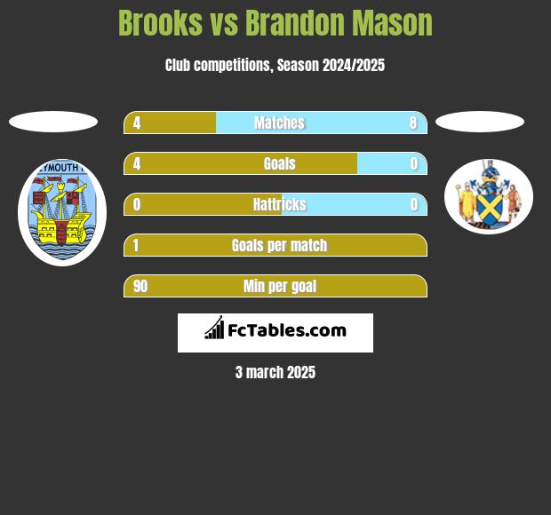 Brooks vs Brandon Mason h2h player stats