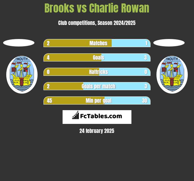 Brooks vs Charlie Rowan h2h player stats