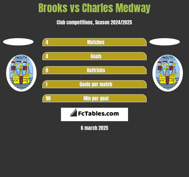 Brooks vs Charles Medway h2h player stats