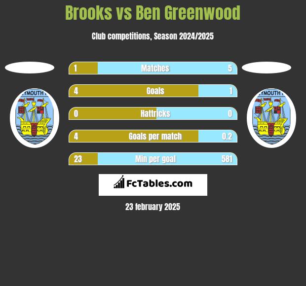 Brooks vs Ben Greenwood h2h player stats