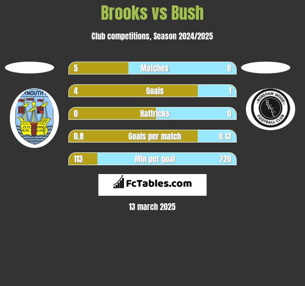 Brooks vs Bush h2h player stats