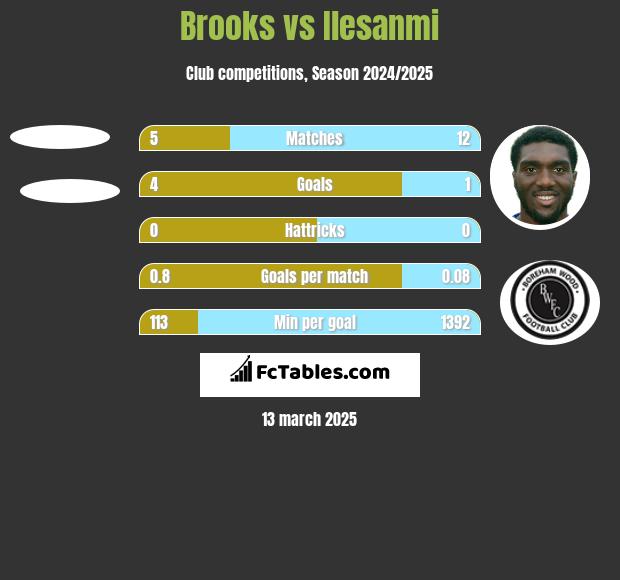 Brooks vs Ilesanmi h2h player stats