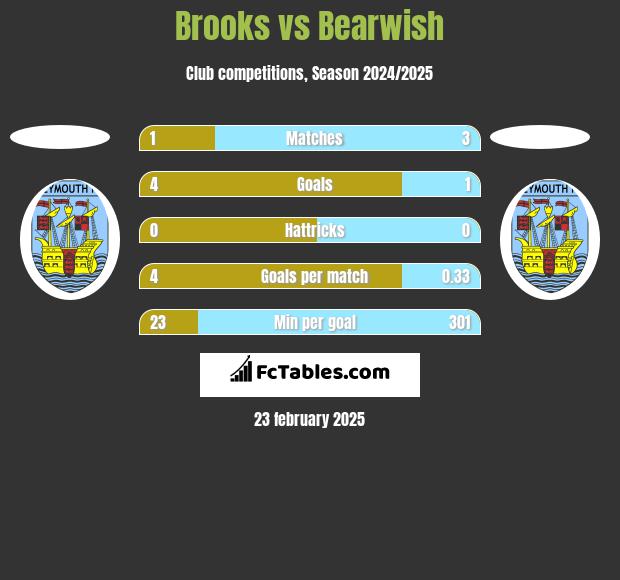 Brooks vs Bearwish h2h player stats