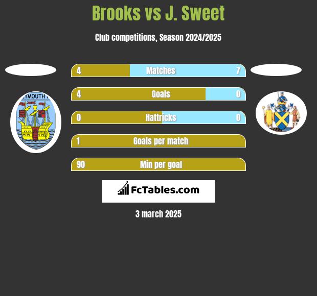 Brooks vs J. Sweet h2h player stats