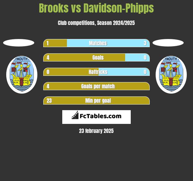 Brooks vs Davidson-Phipps h2h player stats