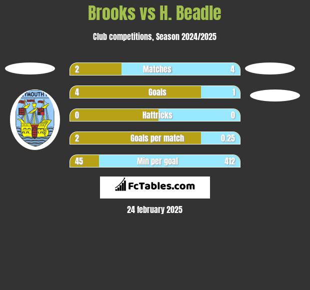 Brooks vs H. Beadle h2h player stats