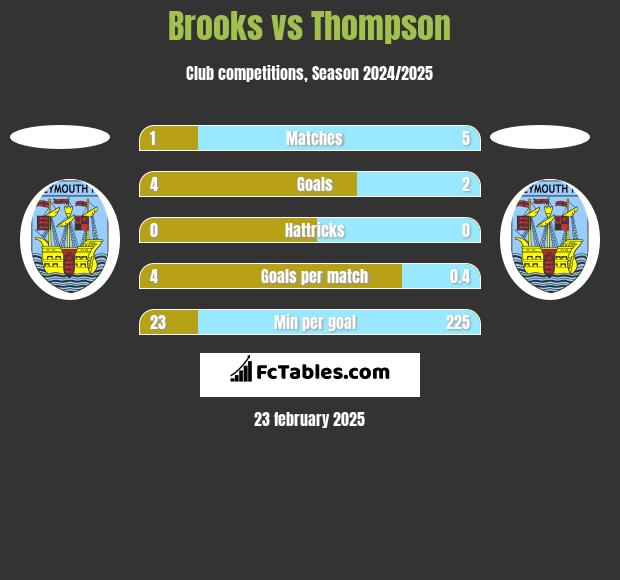 Brooks vs Thompson h2h player stats