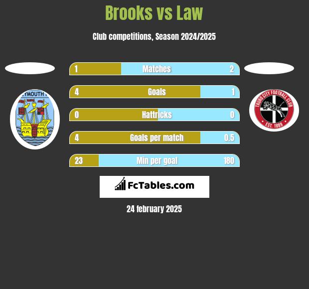 Brooks vs Law h2h player stats