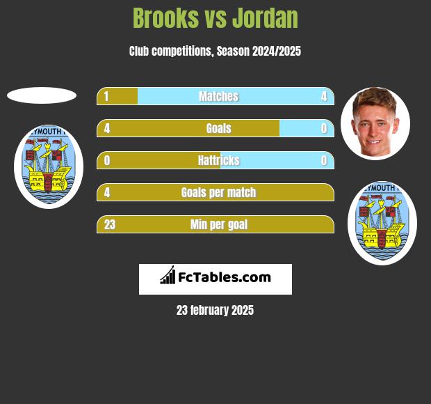 Brooks vs Jordan h2h player stats