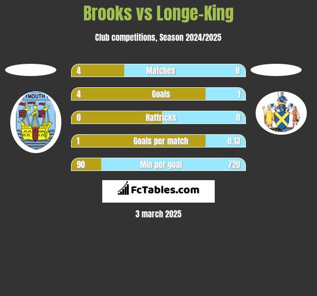 Brooks vs Longe-King h2h player stats