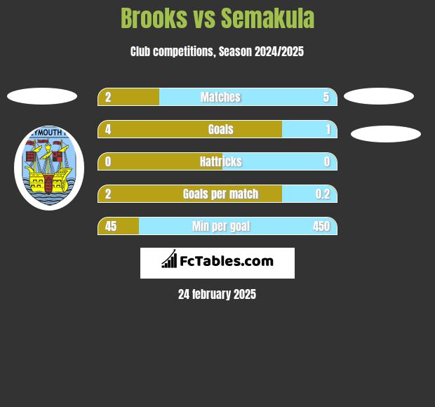 Brooks vs Semakula h2h player stats