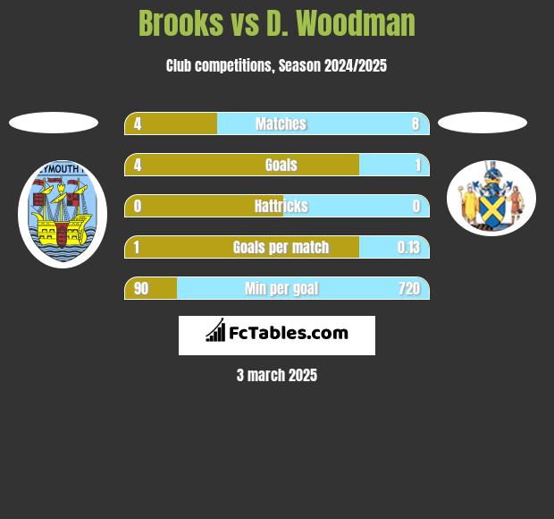 Brooks vs D. Woodman h2h player stats