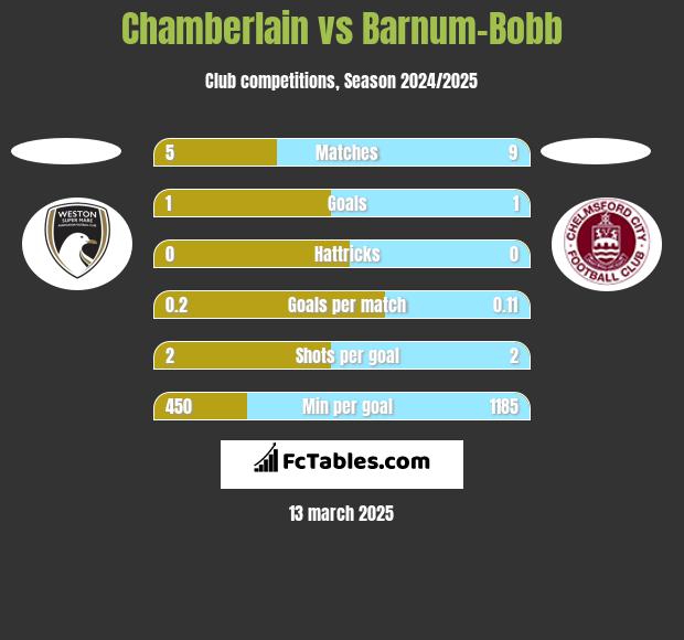 Chamberlain vs Barnum-Bobb h2h player stats