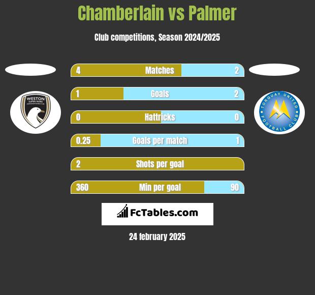 Chamberlain vs Palmer h2h player stats