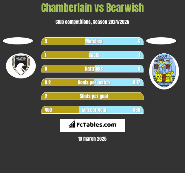 Chamberlain vs Bearwish h2h player stats