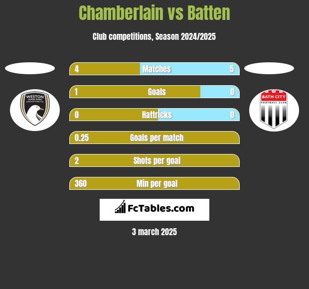 Chamberlain vs Batten h2h player stats