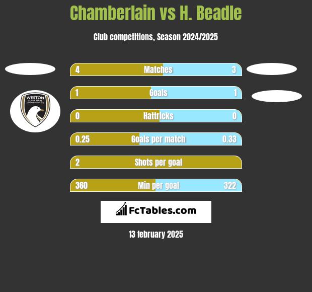 Chamberlain vs H. Beadle h2h player stats