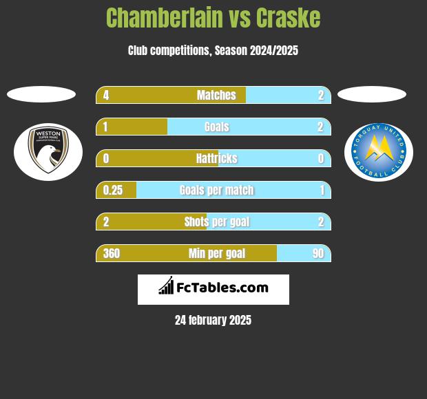 Chamberlain vs Craske h2h player stats