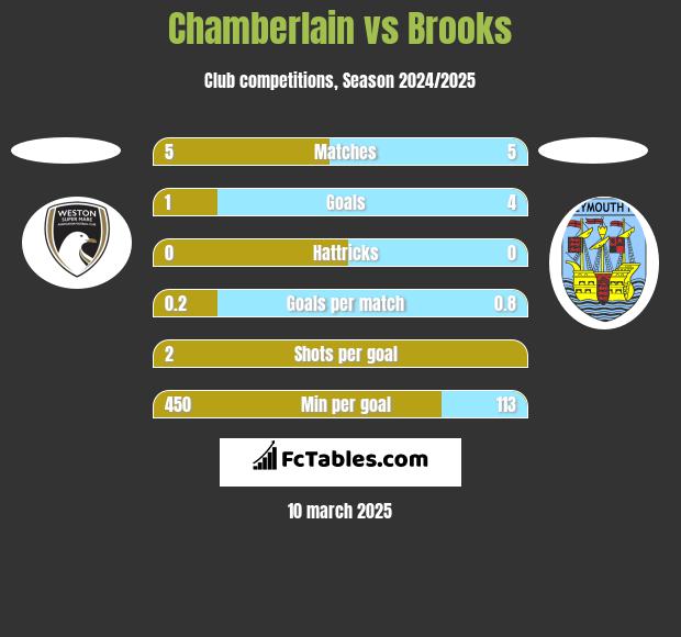 Chamberlain vs Brooks h2h player stats