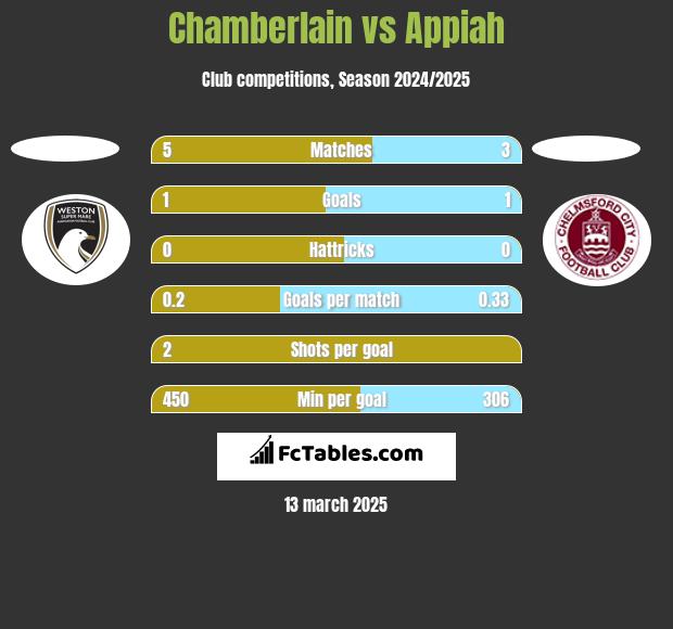 Chamberlain vs Appiah h2h player stats