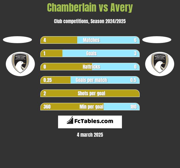 Chamberlain vs Avery h2h player stats