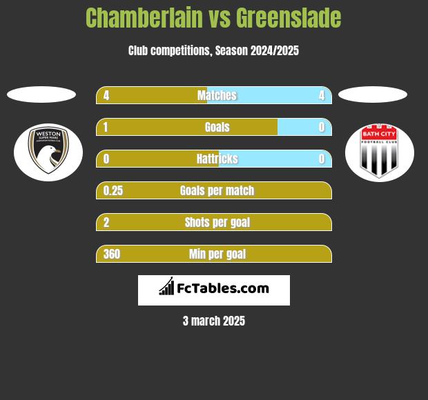 Chamberlain vs Greenslade h2h player stats