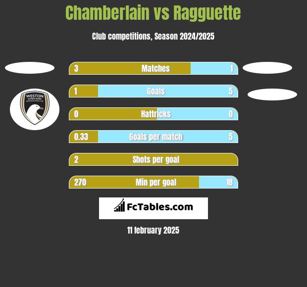 Chamberlain vs Ragguette h2h player stats