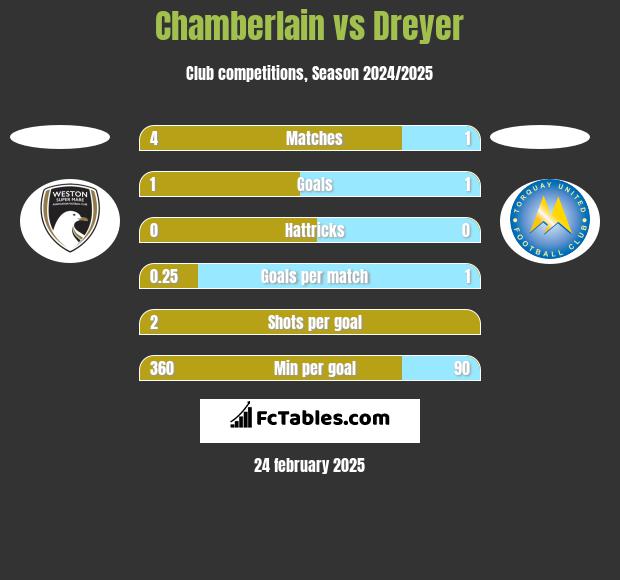 Chamberlain vs Dreyer h2h player stats