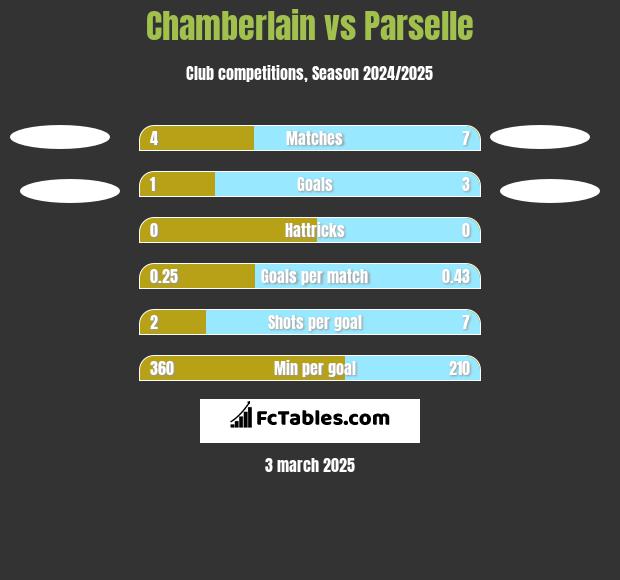 Chamberlain vs Parselle h2h player stats