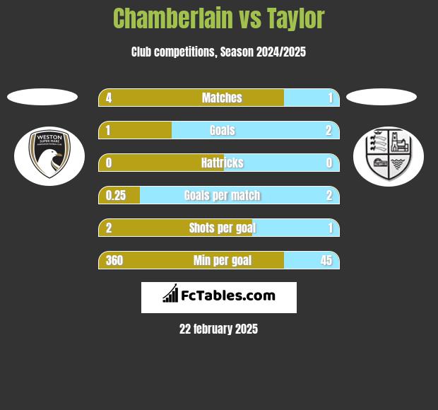 Chamberlain vs Taylor h2h player stats