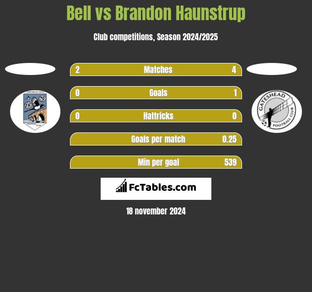 Bell vs Brandon Haunstrup h2h player stats