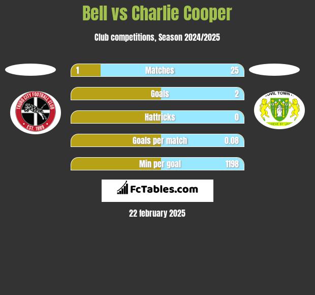 Bell vs Charlie Cooper h2h player stats