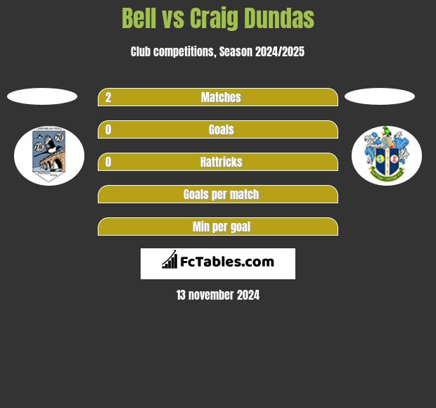 Bell vs Craig Dundas h2h player stats