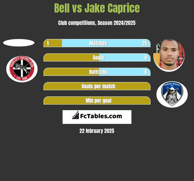 Bell vs Jake Caprice h2h player stats