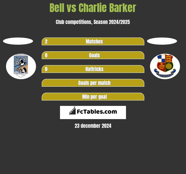 Bell vs Charlie Barker h2h player stats