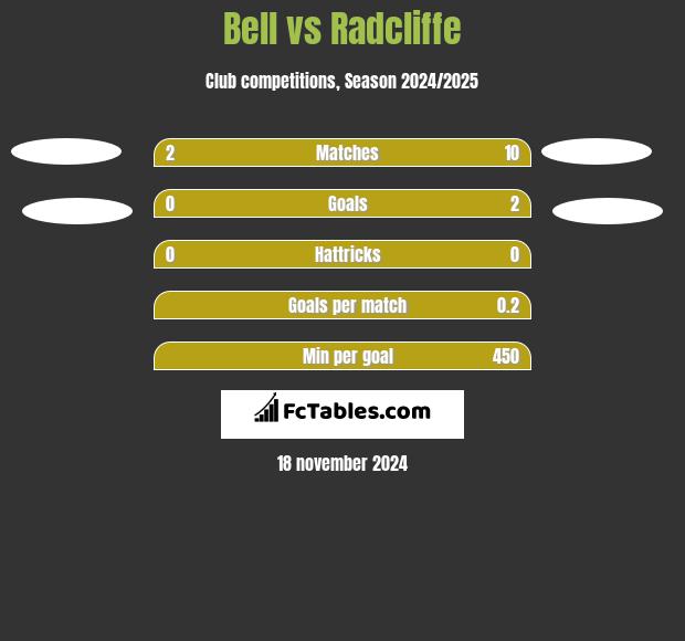 Bell vs Radcliffe h2h player stats