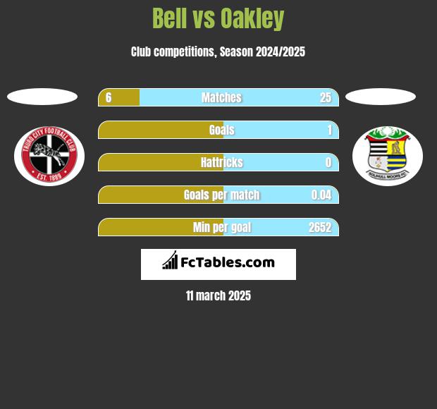 Bell vs Oakley h2h player stats